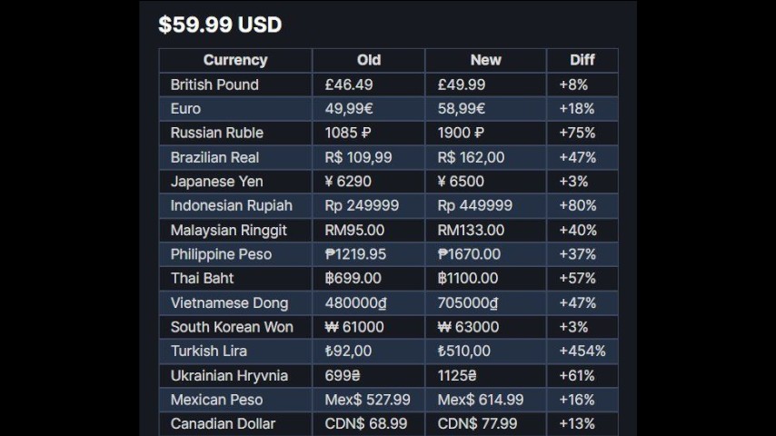 Steam Regional Pricing